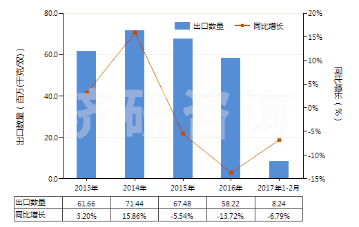 2013-2017年2月中國橡膠制鞋面的中,短筒防水靴(未過膝,鞋面與鞋非用縫鉚釘旋塞等類似方法連結(jié)的)(HS64019210)出口量及增速統(tǒng)計